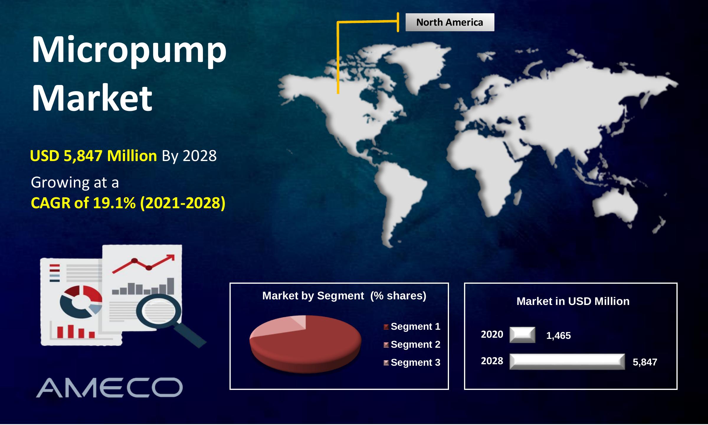 Micropump Market Size